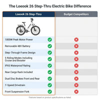 Loeook 26" Step-Thru Electric Bike – 48V, 50-Mile Range — product view 5